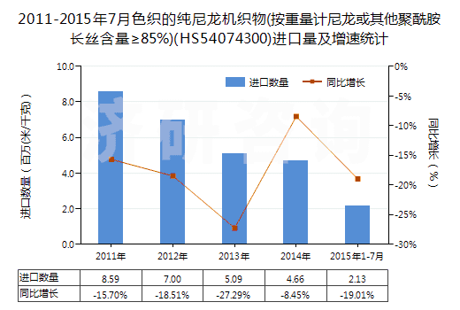 2011-2015年7月色織的純尼龍機織物(按重量計尼龍或其他聚酰胺長絲含量≥85%)(HS54074300)進口量及增速統(tǒng)計